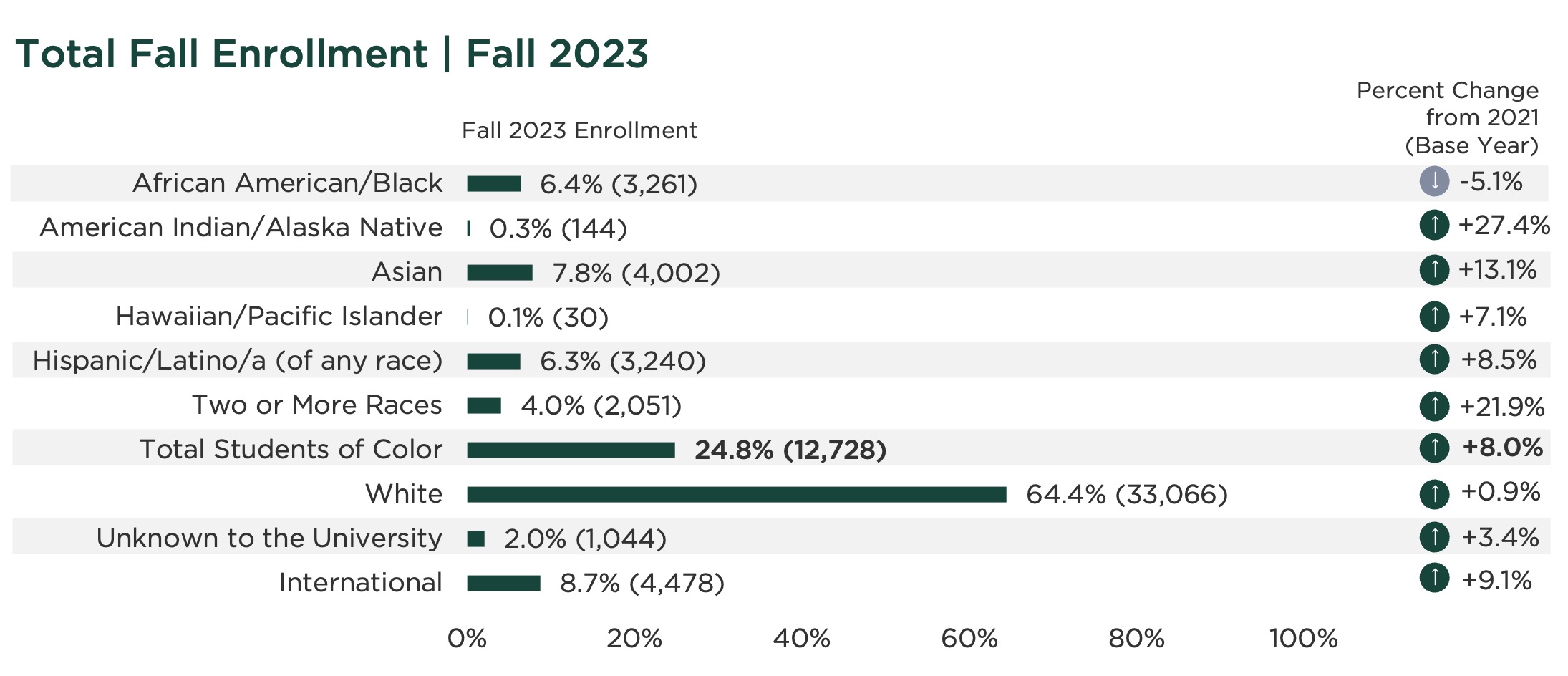 Graph for student enrollment by race and ethnicity