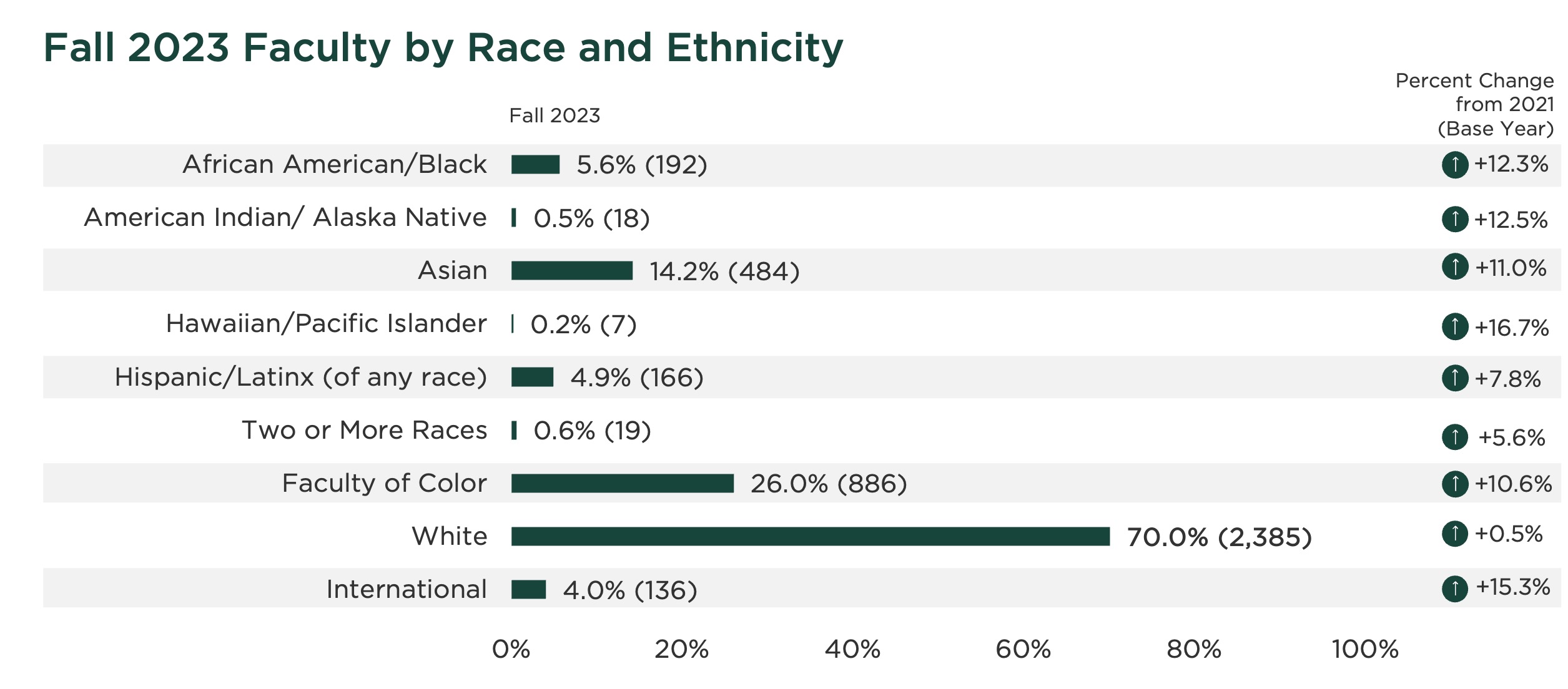 graph for number of faculty by race and ethnicity