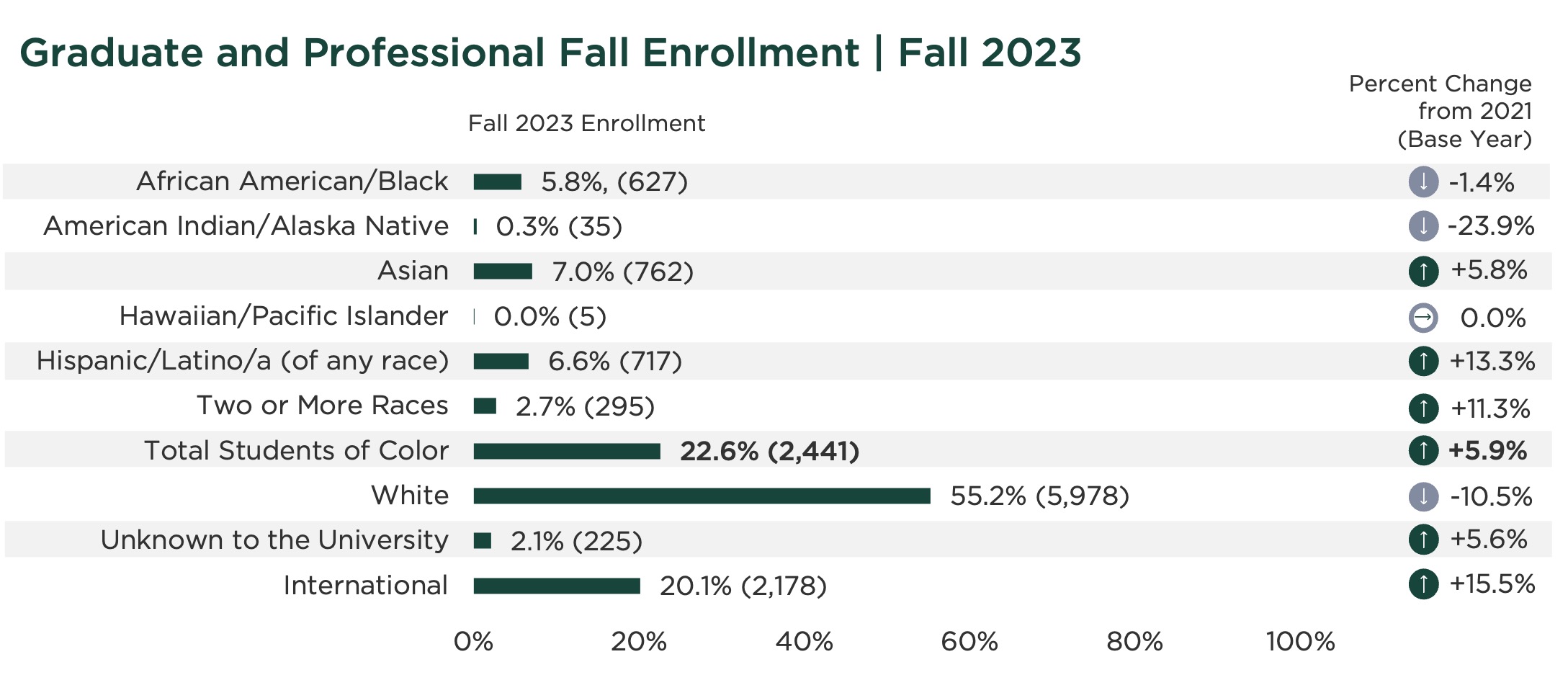graph for graduate student enrollment by race and ethnicity