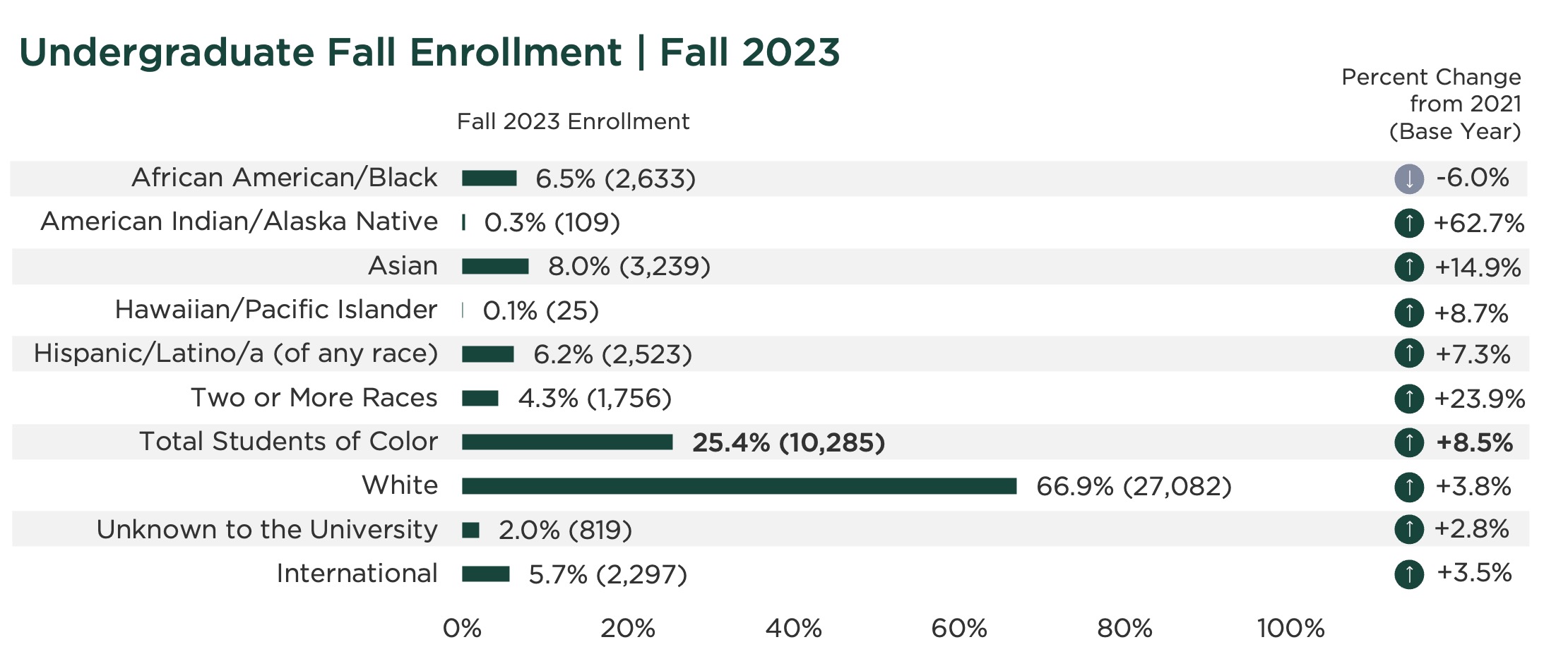 graph for undergraduate enrollment by race and ethnicity