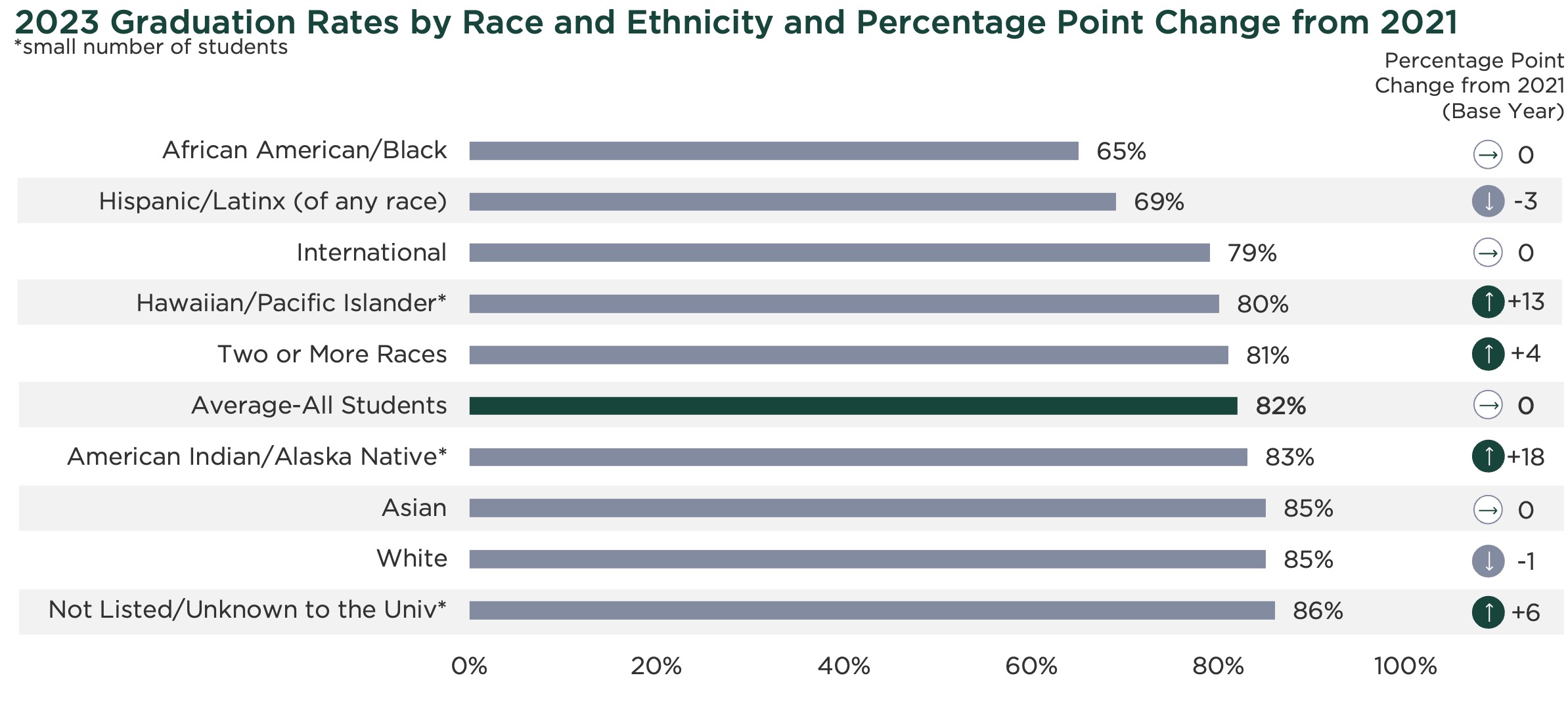 graph for graduation rates by race and ethnicity and percentage point change from 2021