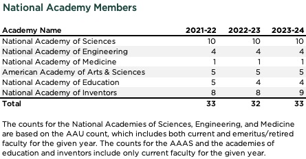table showing national academy members
