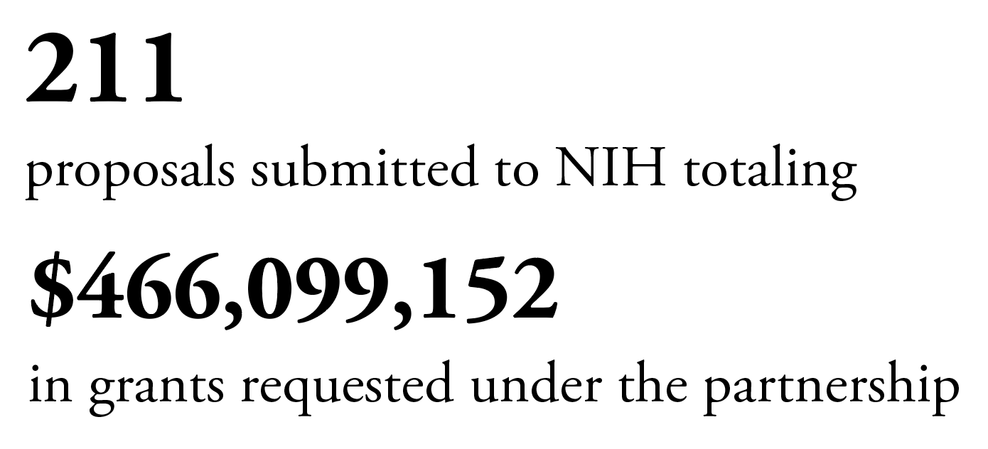 211 proposals submitted to NIH totaling $466,099,152 in grants requested under the partnership