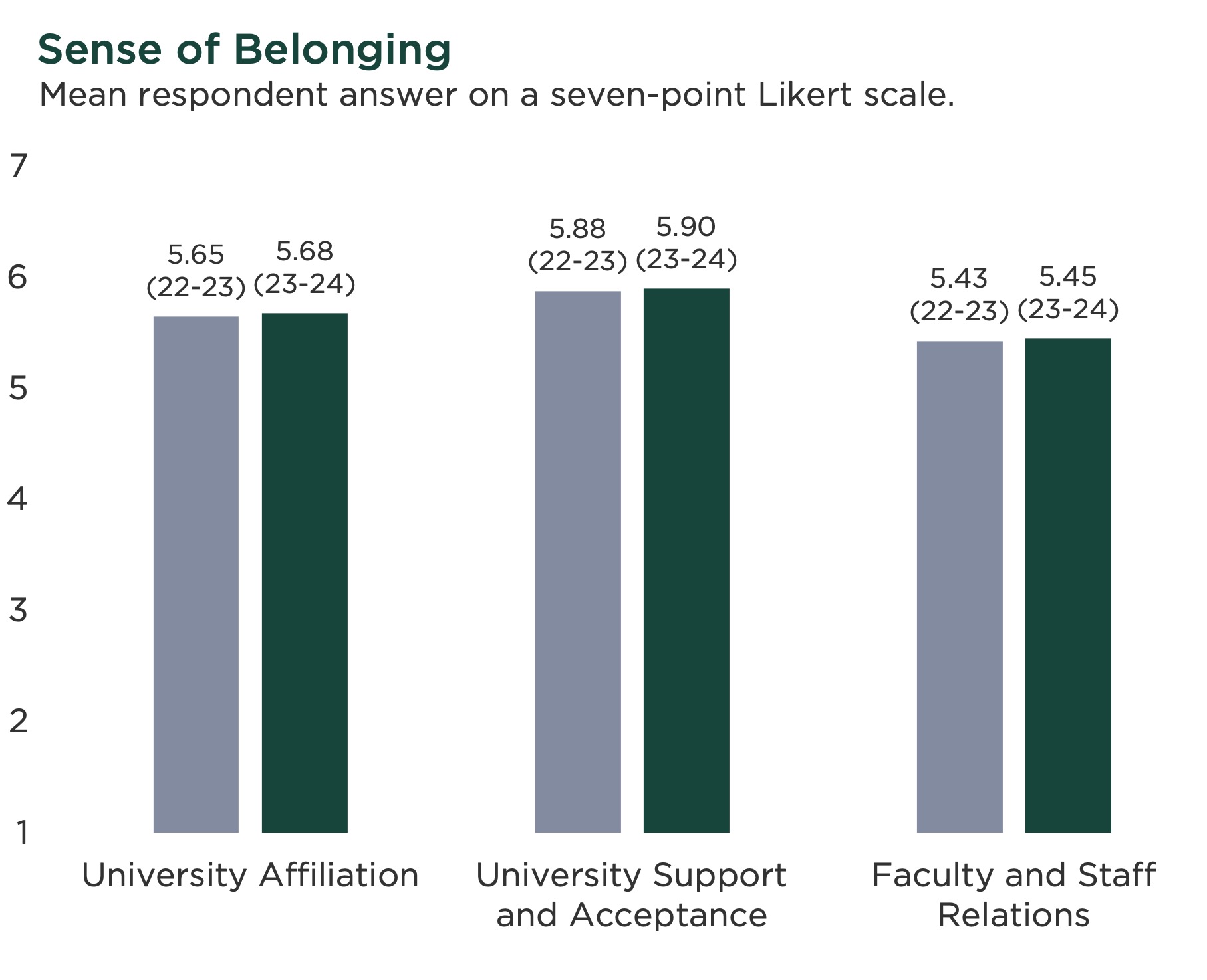 graph for student sense of belonging
