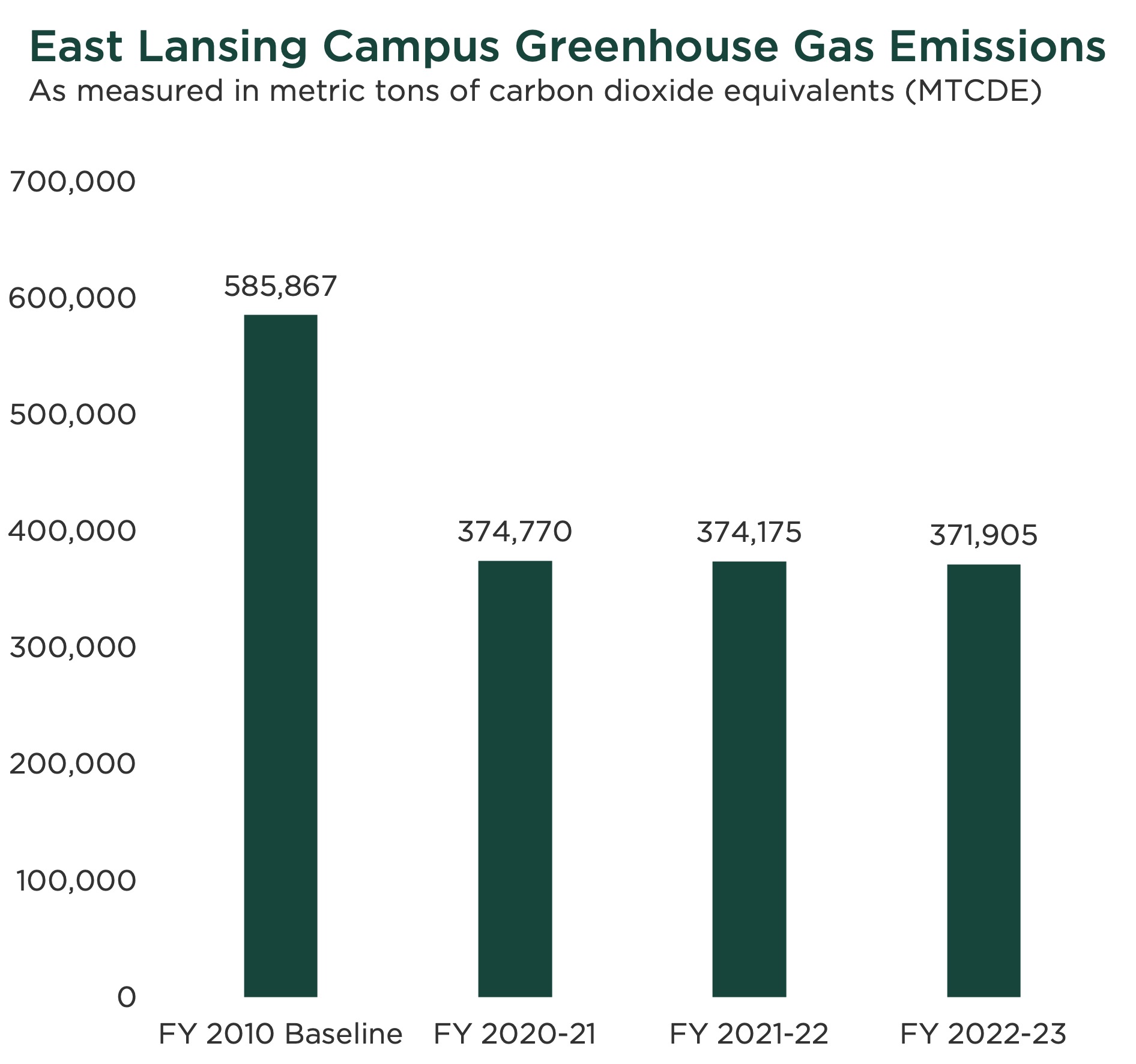 graph for greenhouse gas emissions
