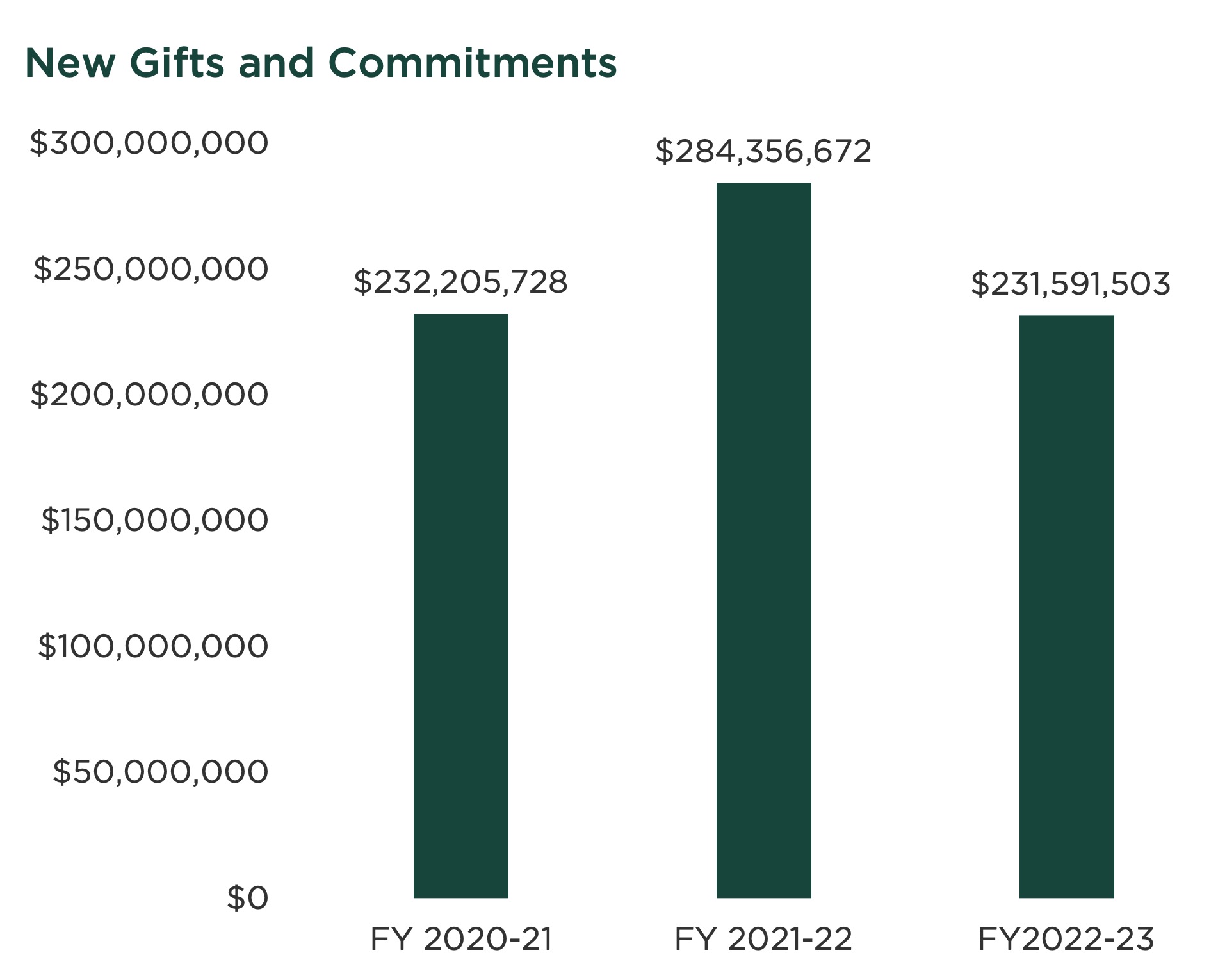 graph for amount of new gifts and commitments