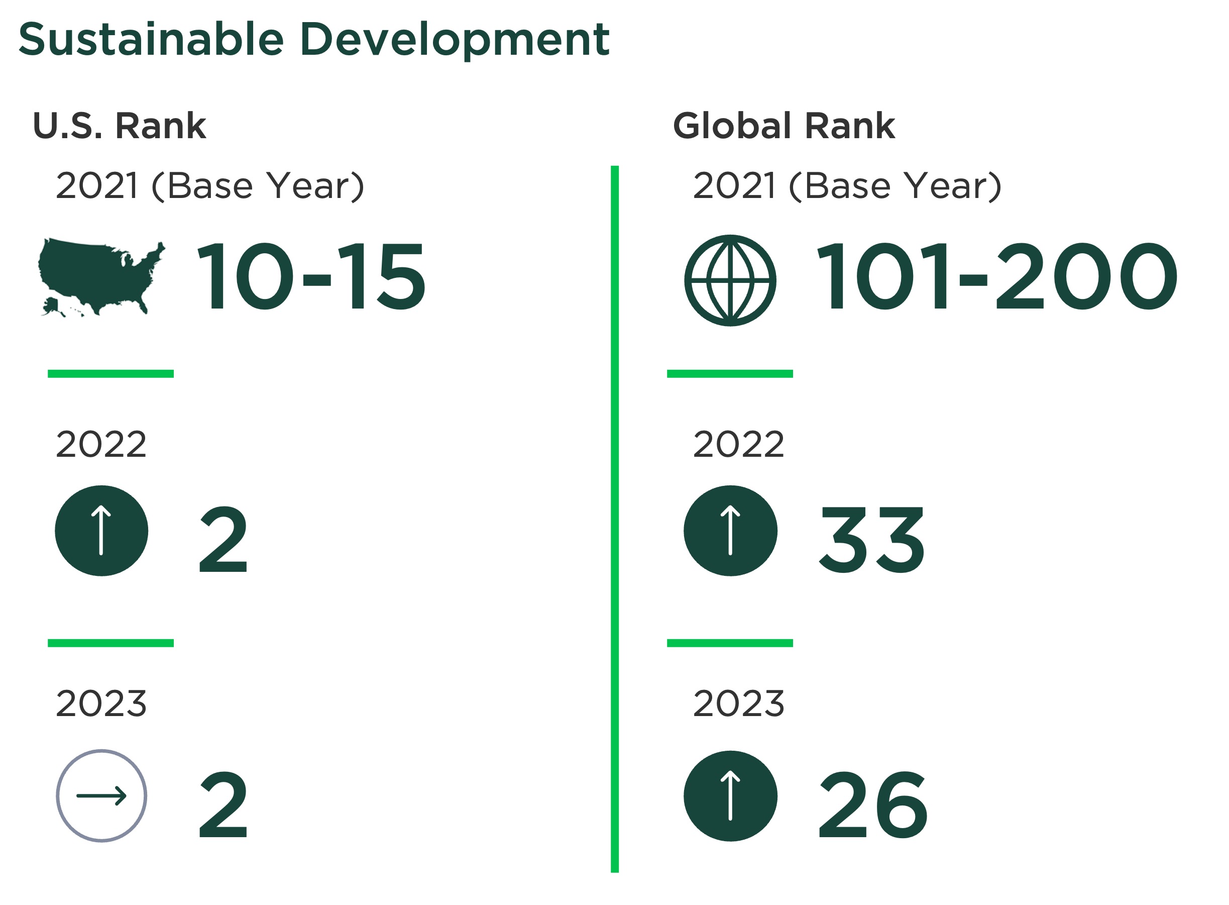 chart showing U.S. and global rankings for sustainable development