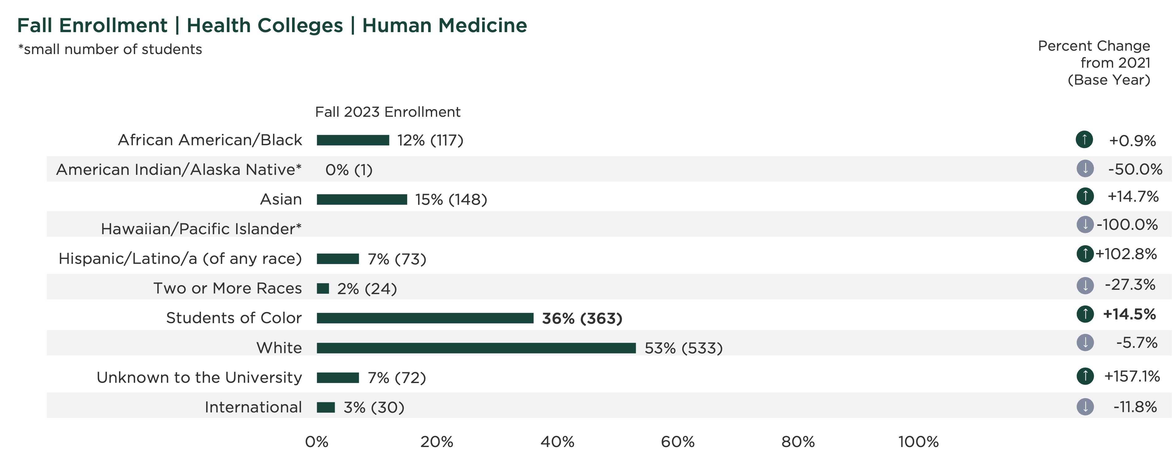 graph showing fall enrollment by race and ethnicity for the College of Human Medicine