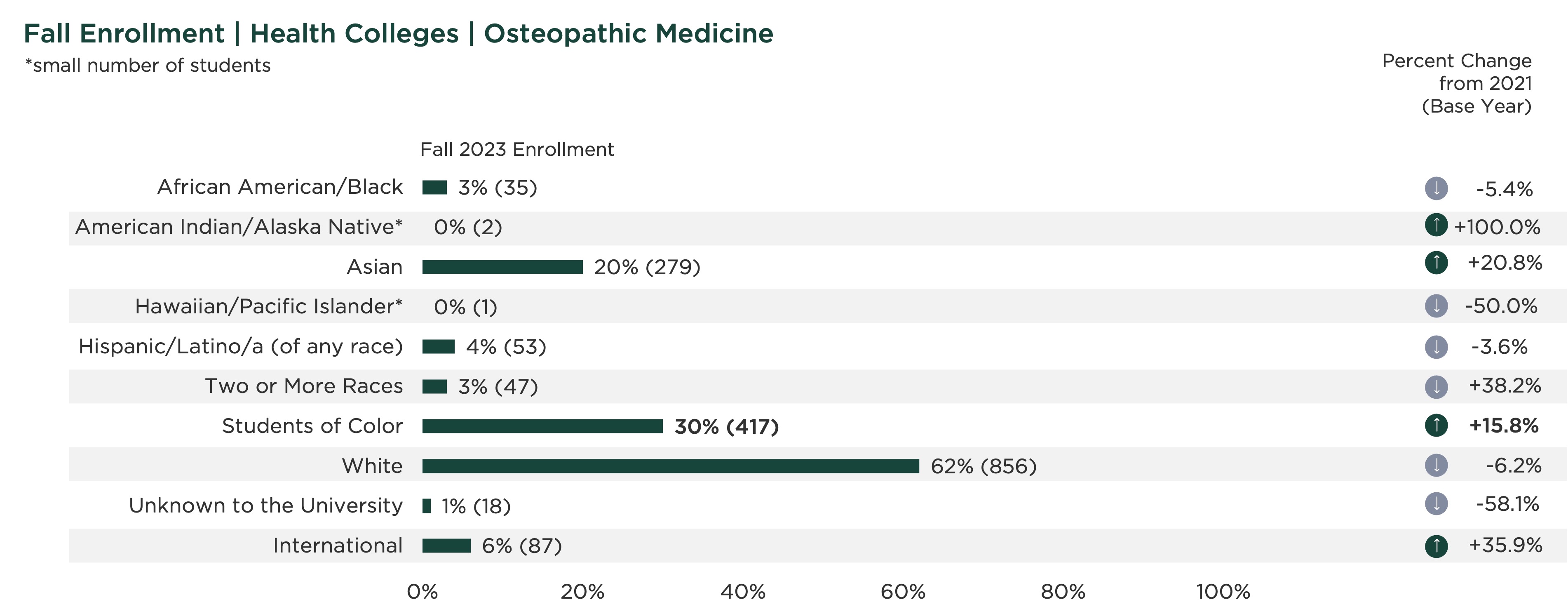 graph showing fall enrollment by race and ethnicity for the College of Osteopathic Medicine