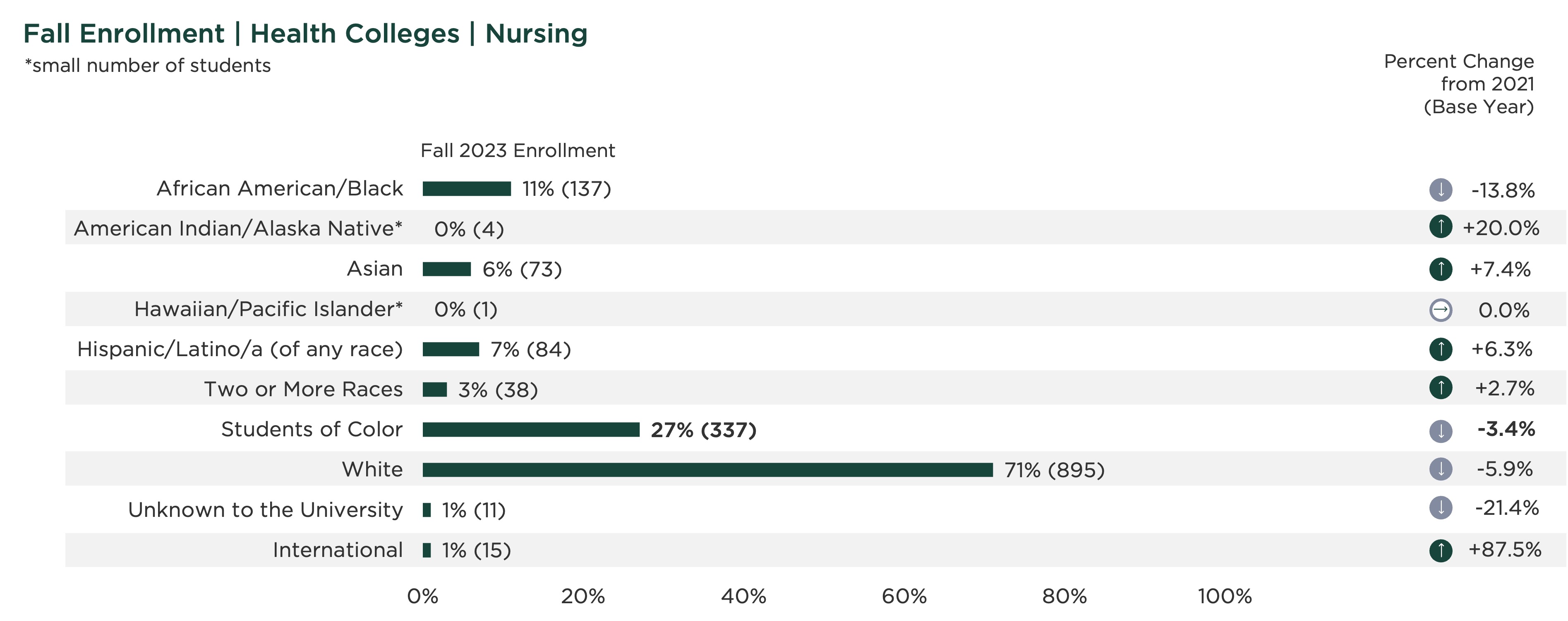 graph showing fall enrollment by race and ethnicity for the College of Nursing