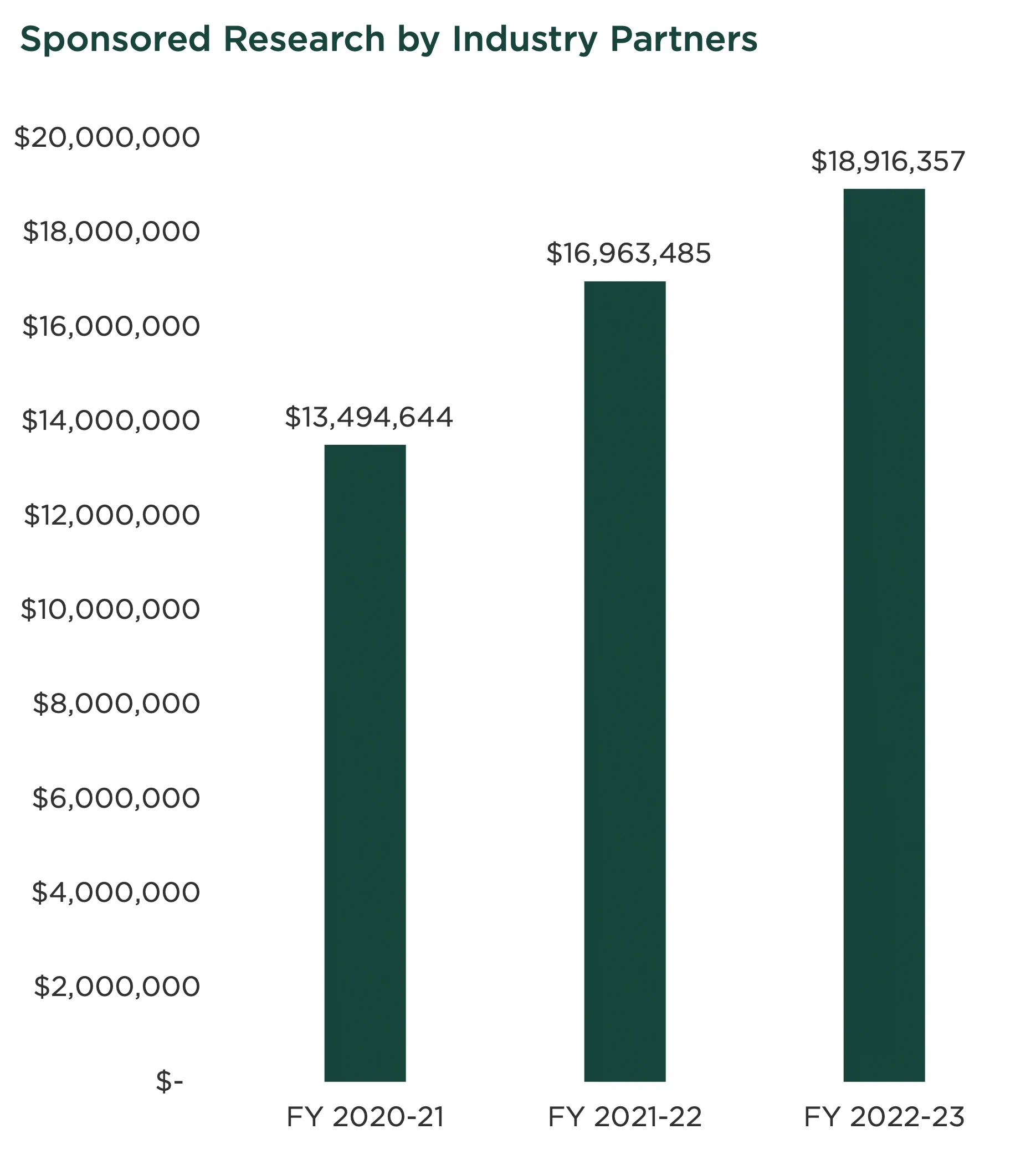 graph for amount of research sponsored by industry partners