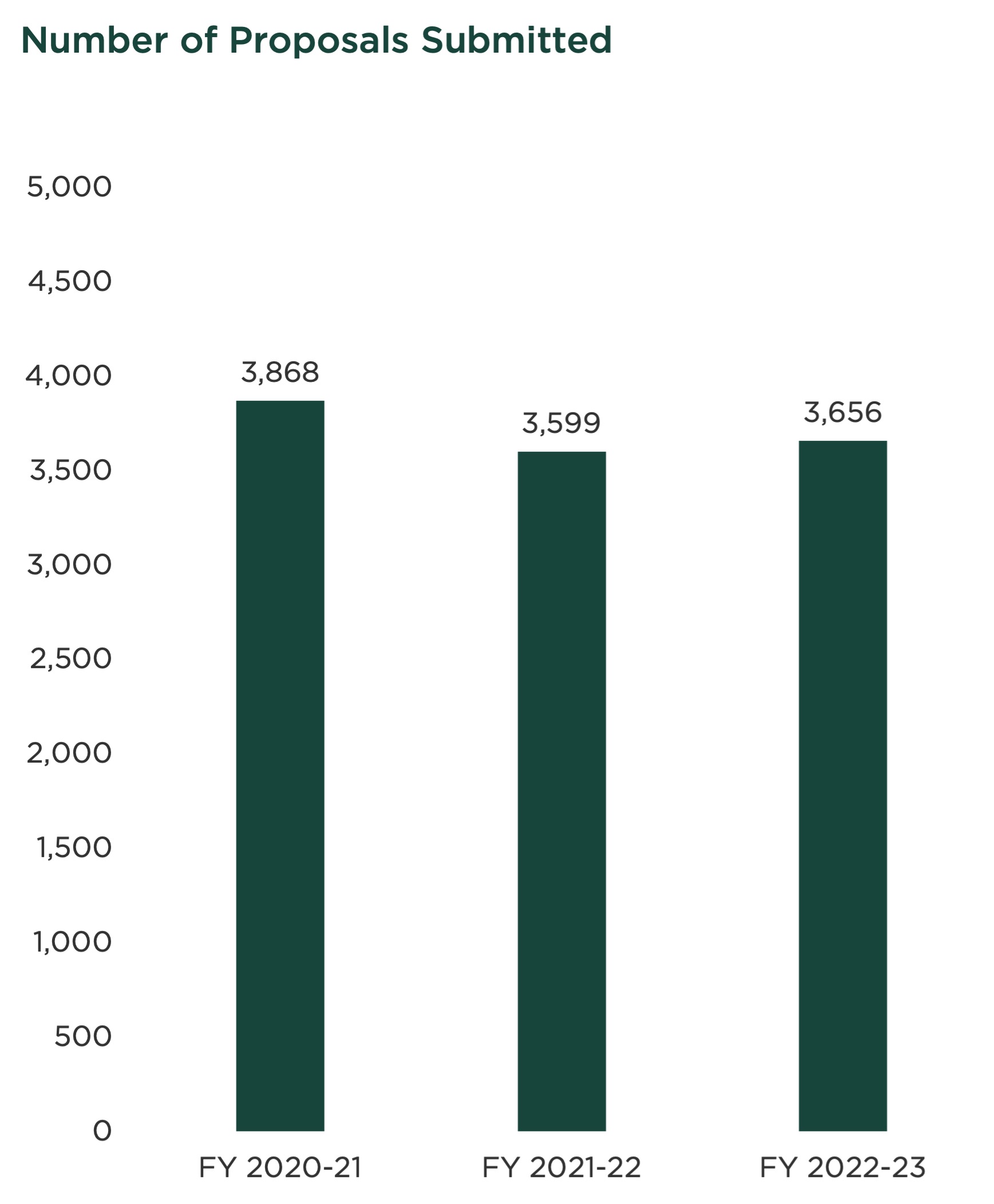 graph for number of submitted research proposals