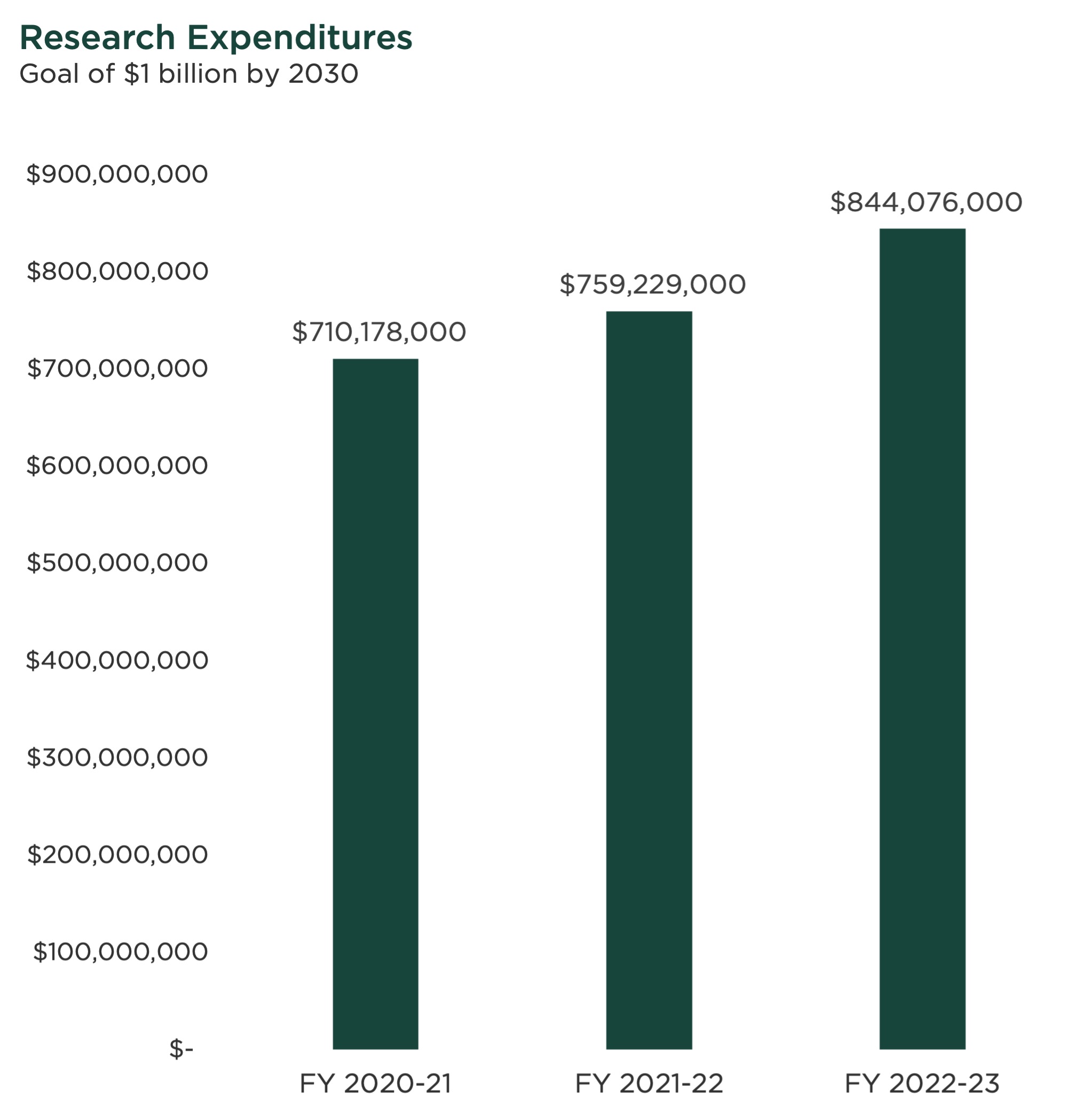 graph for amount of research expenditures