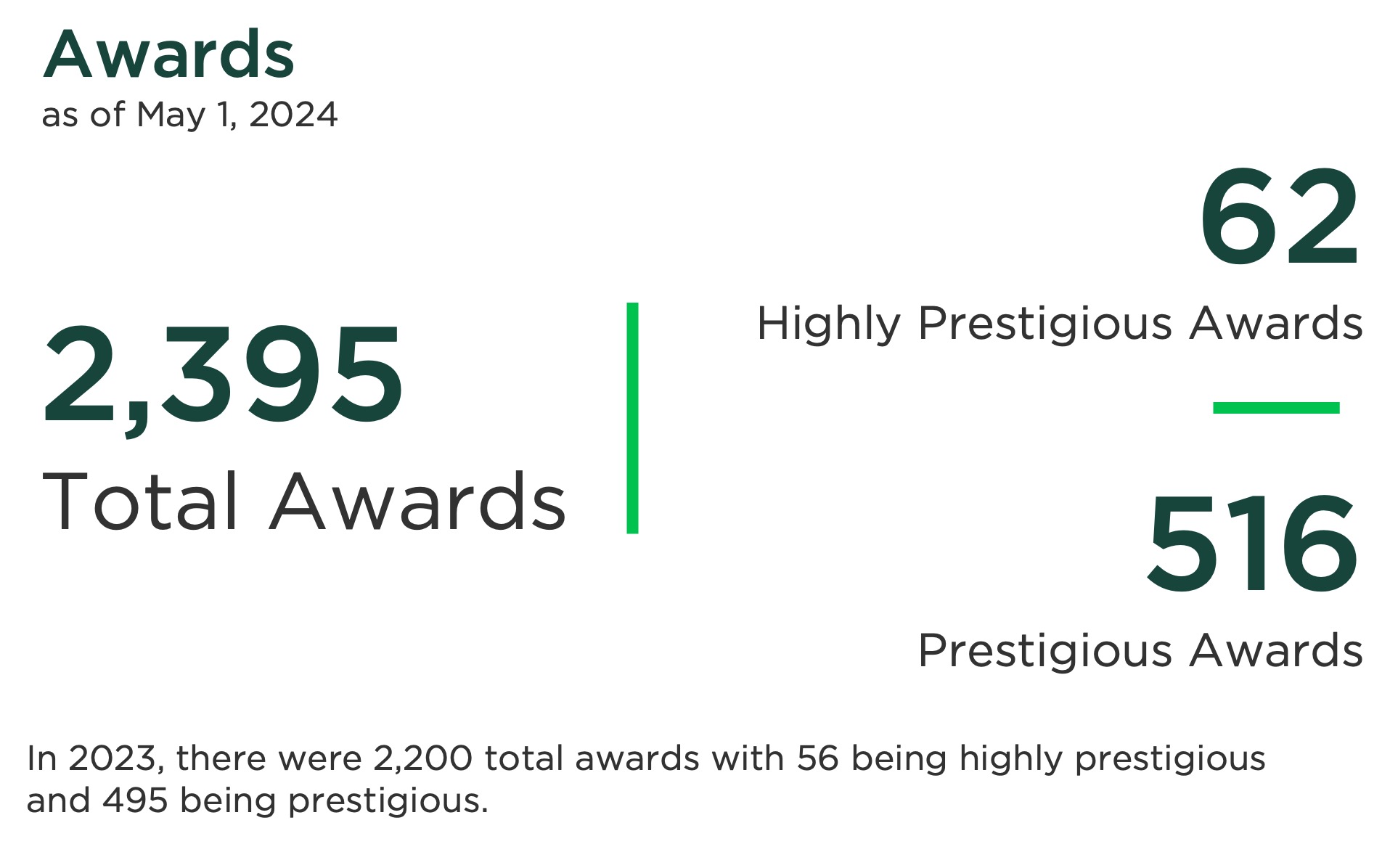 table showing the number of prestigious awards