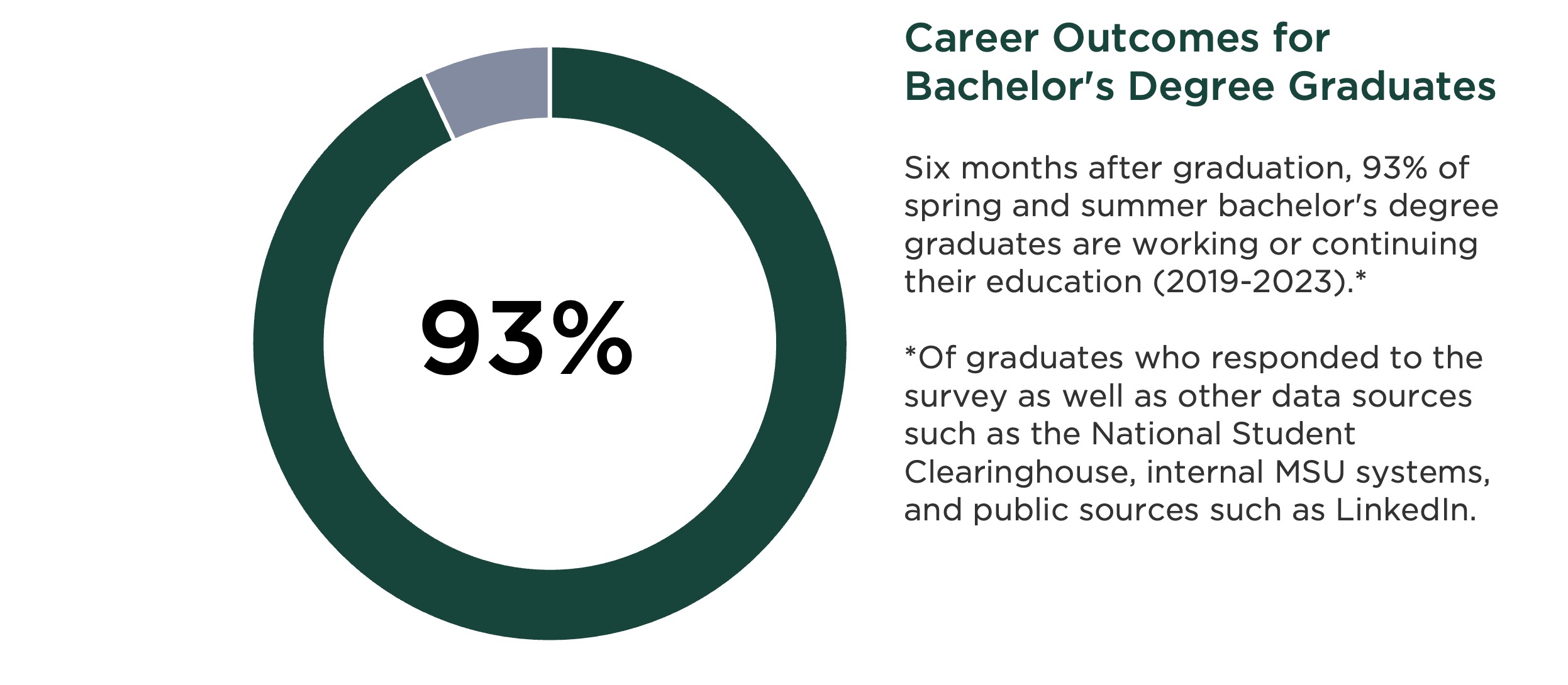 graph for student placement rate