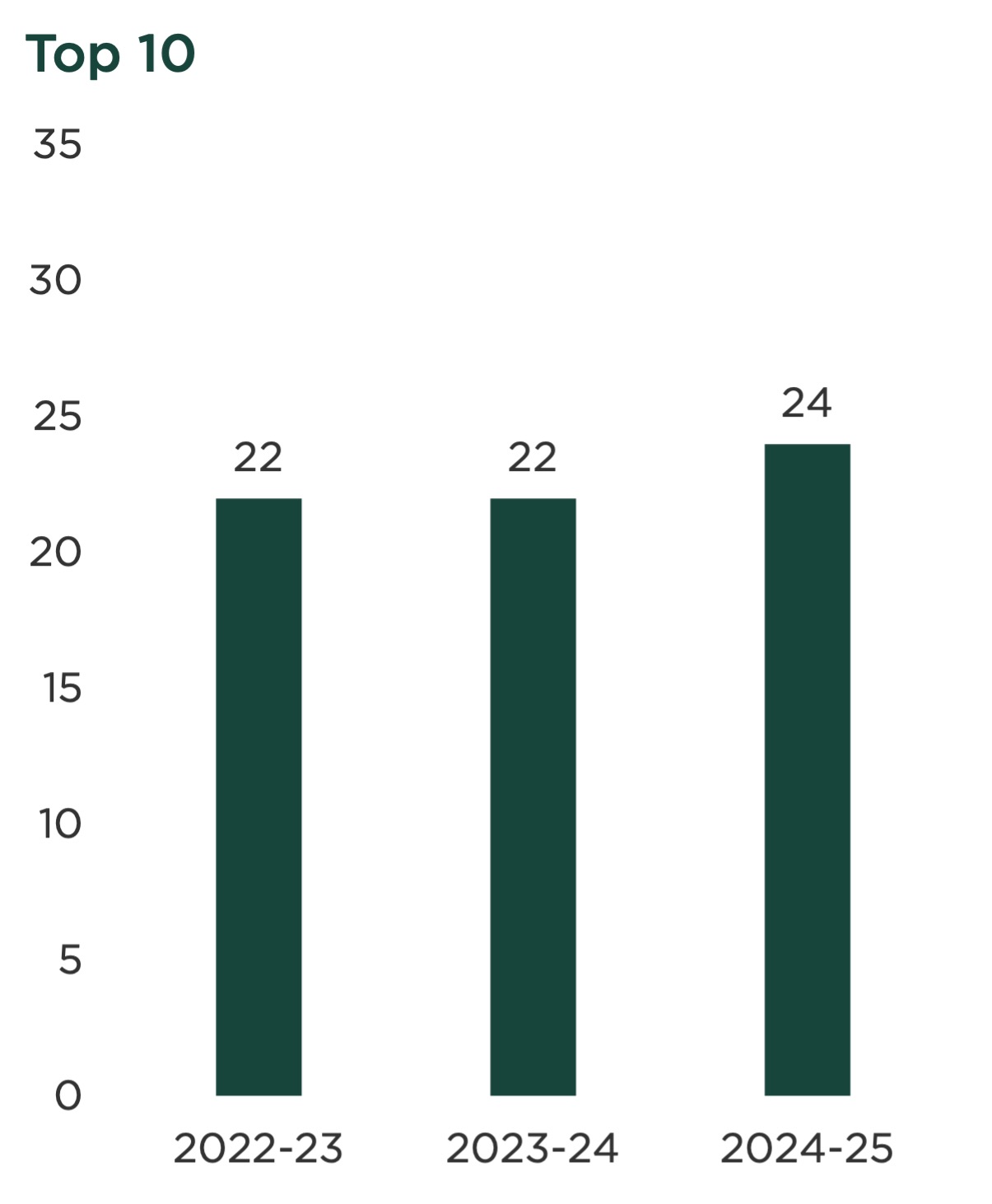 graph for number of graduate programs ranked in the top 10