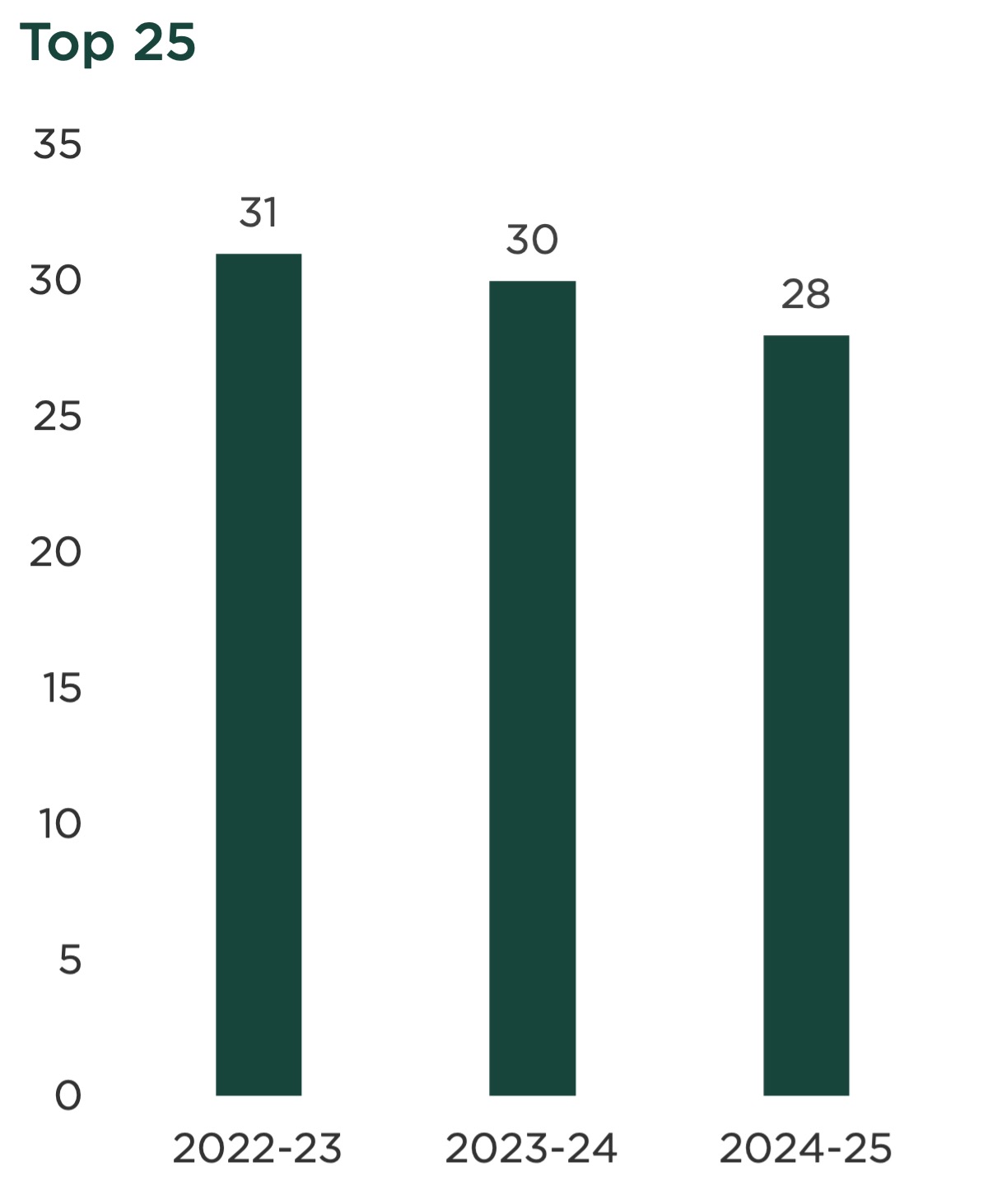 graph for number of graduate programs ranked in the top 25