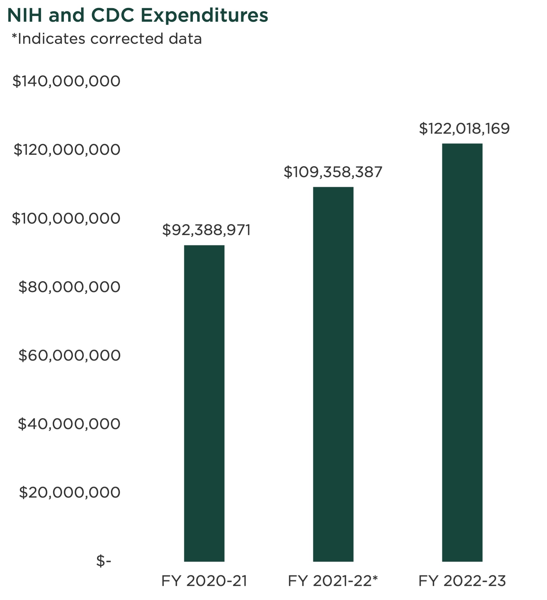 graph for CDC and NIH expenditures