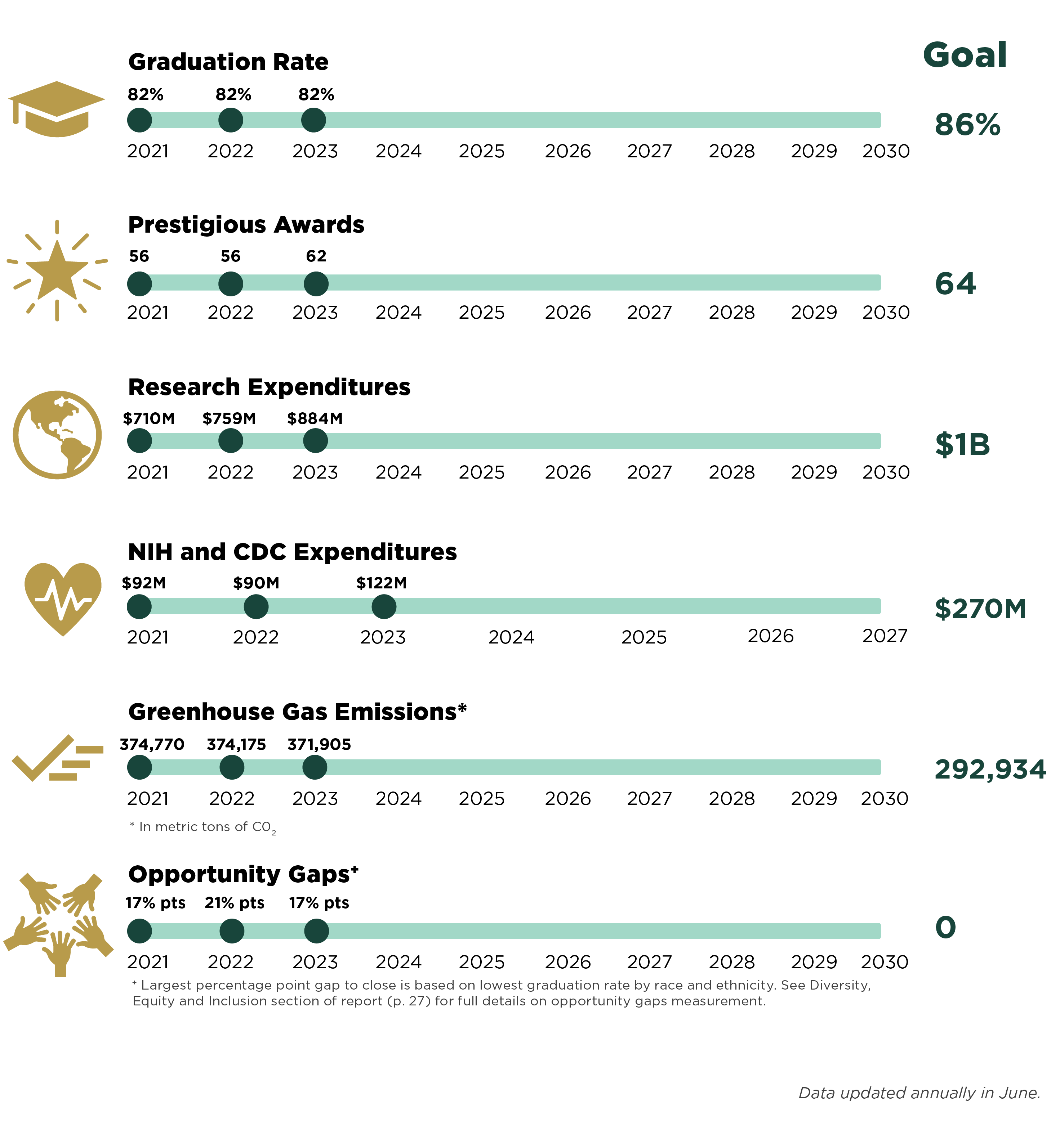 Strategic plan main progress graphic for 2024