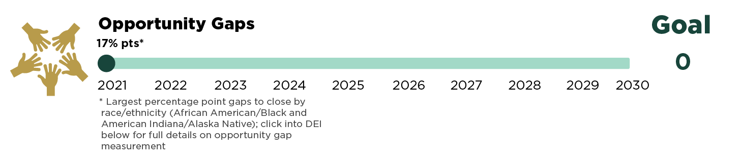 Opportunity gaps