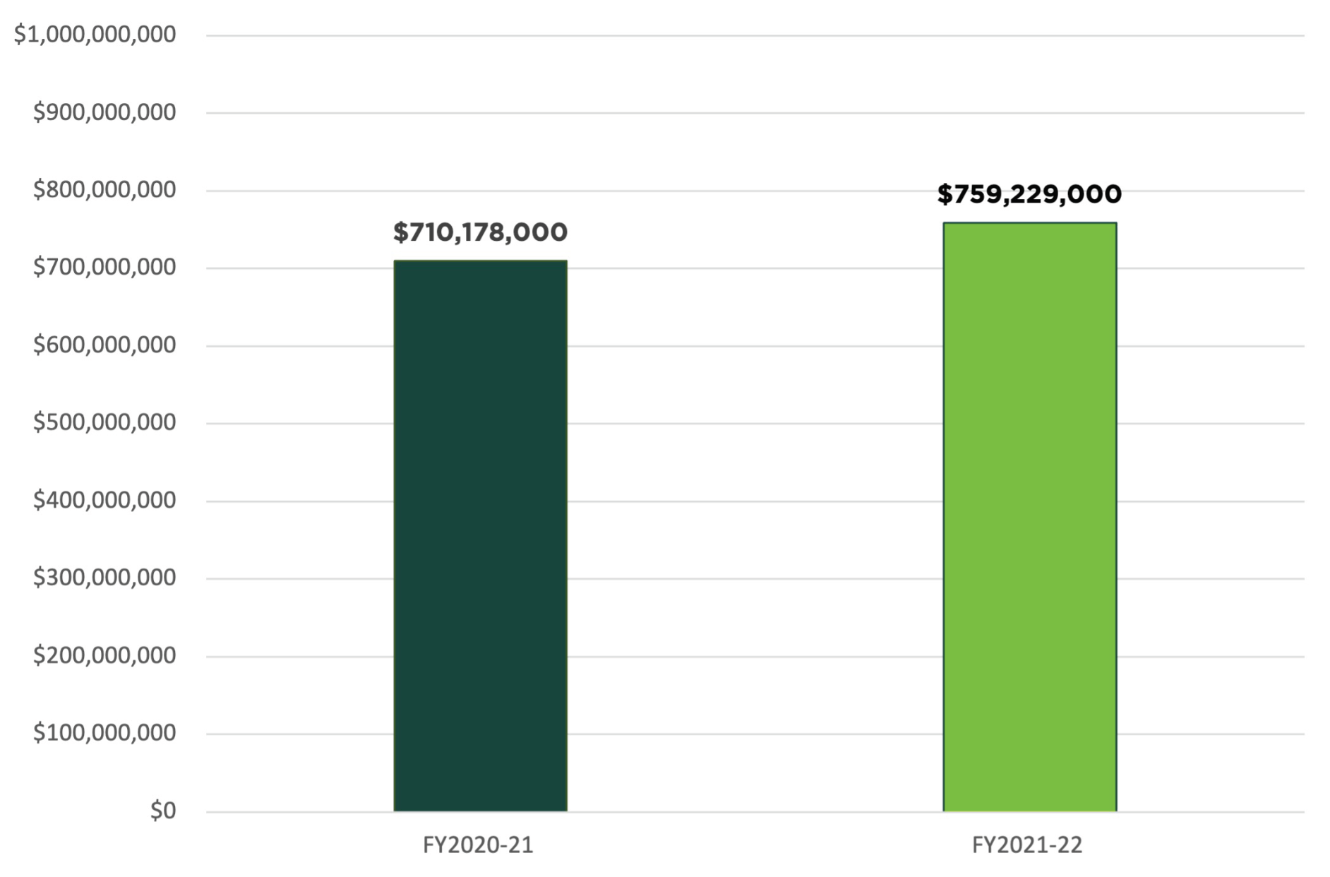 Bar graph showing $710,178,000 annual research expenditures in FY2020-21 and $759,229,000 in FY2021-22.