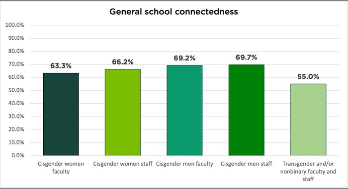 Bar graph showing general school connectedness. Cisgender women faculty 63.3%; Cisgender women staff 66.2%; Cisgender men faculty 69.2%; Cisgender men staff 69.7%; Transgender and/or nonbinary faculty and staff 55%