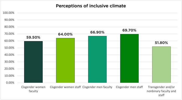 Bar graph showing perceptions of inclusive climate. Cisgender women faculty 59.5%; Cisgender women staff 64%; Cisgender men faculty 66.9%; Cisgender men staff 69.7%; Transgender and/or nonbinary faculty and staff 51.8%