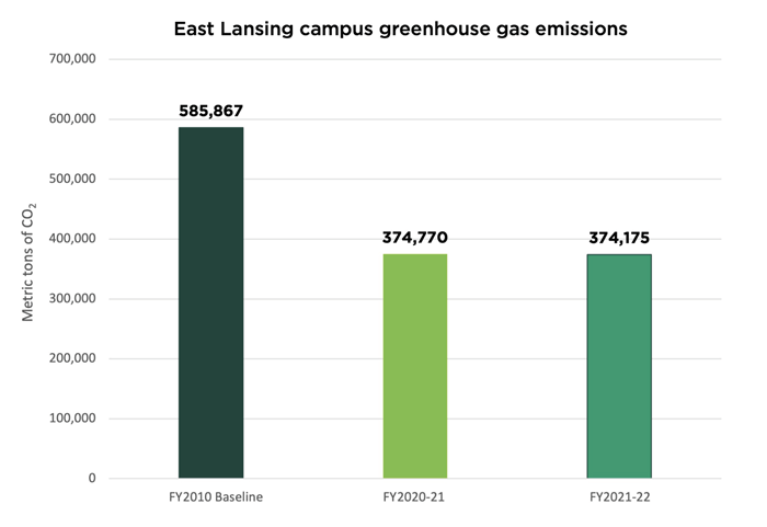 Bar graph showing East Lansing campus greenhouse gas emissions as 585,867 metric tons of CO2 in the FY2010 Baseline, 374,770 metric tons of CO2 in FY2020-21 and 374,175 metric tons of CO2 in FY2021-22.