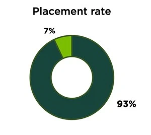 Circle graph showing student placement rate of 93%.