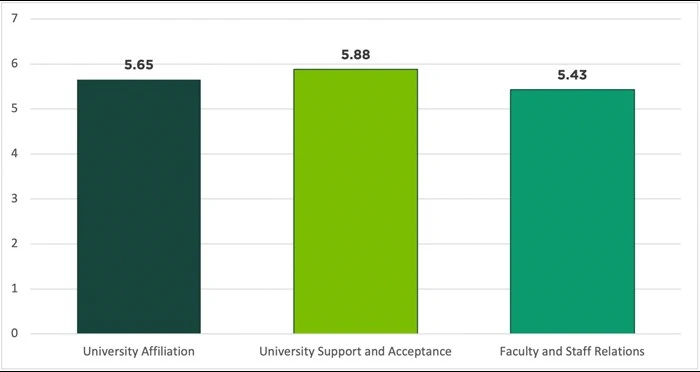 Bar graph showing university affiliation 5.65; university support and acceptance 5.88; faculty and staff relationships 5.43.
