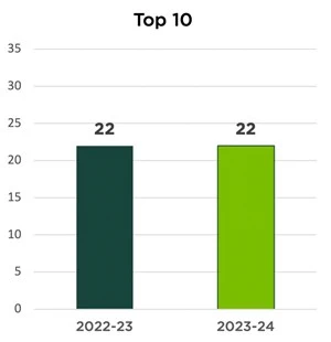 Bar graph showing 22 top 10 graduate programs in 2022-23 and 22 top 10 graduate programs in 2023-24.