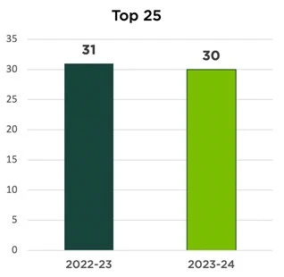 Bar graph showing 31 top 25 graduate programs in 2022-23 and 20 top 25 graduate programs in 2023-24.