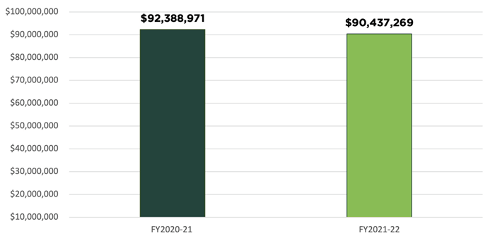 Bar graph showing $92,388,971 in CDC and NIH expenditures for FY2020-21 and $90,437,269 for FY2021-22.