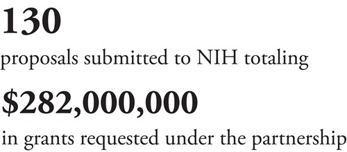 130 proposals submitted to NIH totaling $282 million in grants requested under the partnership